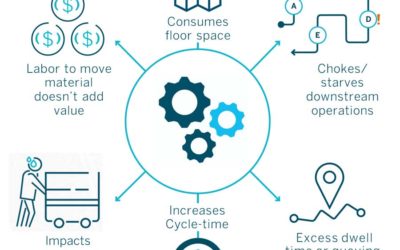 Intralogistics is the Secret to a Smart Supply Chain