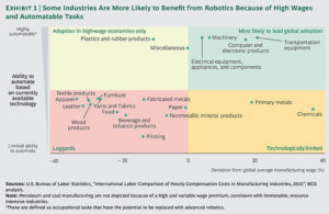 Key Industries for Robotic Automation