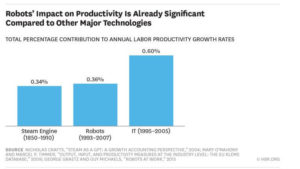 Robot productivity index