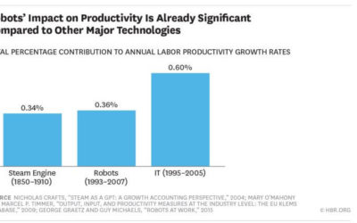 Three Ways Robots Boost Wages