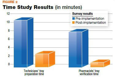 MedEx TraySafe Study in Pharmacy Purchasing & Products