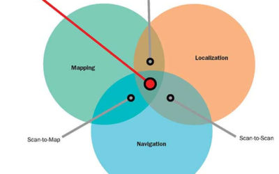 Self-Driving Robot Navigation Methodology Explained