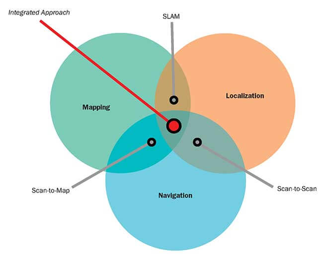 Self-Driving Robot Navigation Methodology Explained